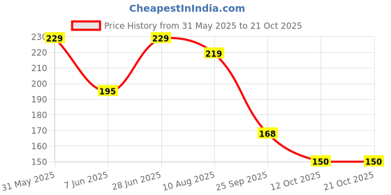 flipkart.com vdtrend Women Self Design Round Neck Wool Blend Pink T-Shirt vdtrend Price History Graph from 31 May 2025 to 21 Oct 2025
