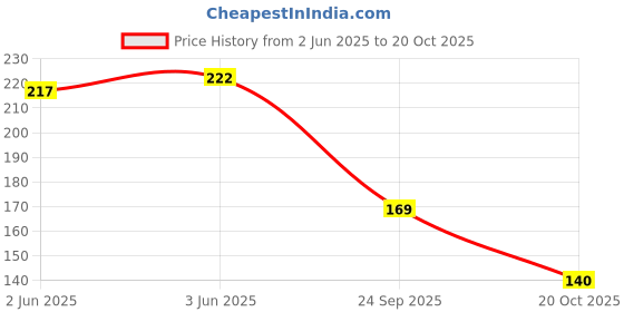flipkart.com vdtrend Women Self Design Round Neck Wool Blend Pink T-Shirt vdtrend Price History Graph from 2 Jun 2025 to 20 Oct 2025