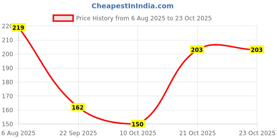 flipkart.com vdtrend Women Self Design Round Neck Wool Blend Purple T-Shirt vdtrend Price History Graph from 6 Aug 2025 to 23 Oct 2025