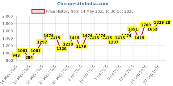 flipkart.com chemistry Women Self Design Single Breasted Casual Blazer chemistry Price History Graph from 14 May 2025 to 29 Oct 2025