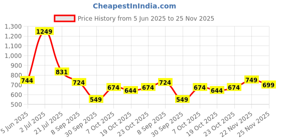 flipkart.com campus sutra Women Self Design Single Breasted Casual Blazer campus sutra Price History Graph from 5 Jun 2025 to 25 Nov 2025