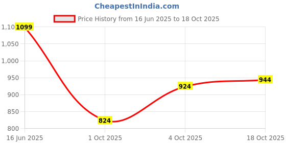 flipkart.com campus sutra Women Self Design Single Breasted Casual Blazer campus sutra Price History Graph from 16 Jun 2025 to 18 Oct 2025