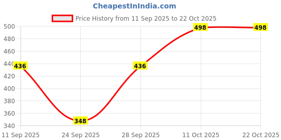 flipkart.com glito Women Self Design Single Breasted Casual Blazer glito Price History Graph from 11 Sep 2025 to 21 Oct 2025