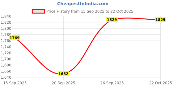 flipkart.com chemistry Women Self Design Single Breasted Casual Blazer chemistry Price History Graph from 15 Sep 2025 to 22 Oct 2025