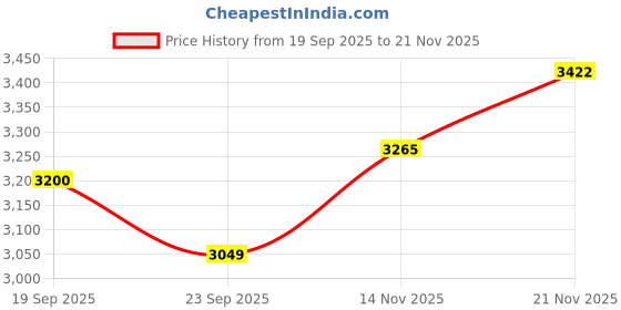 flipkart.com allen solly Women Self Design Single Breasted Casual Blazer allen solly Price History Graph from 19 Sep 2025 to 21 Nov 2025