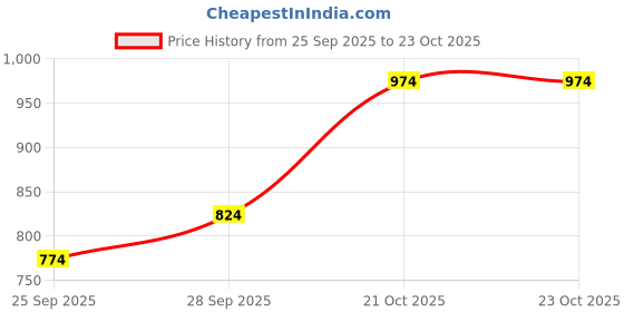 flipkart.com campus sutra Women Self Design Single Breasted Casual Blazer campus sutra Price History Graph from 25 Sep 2025 to 21 Oct 2025