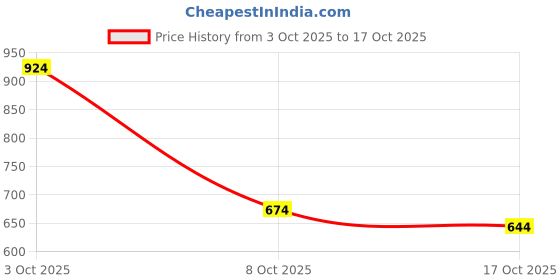 flipkart.com campus sutra Women Self Design Single Breasted Casual Blazer campus sutra Price History Graph from 3 Oct 2025 to 17 Oct 2025