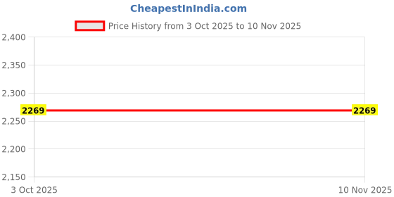 flipkart.com gfo Women Self Design Single Breasted Casual Blazer gfo Price History Graph from 3 Oct 2025 to 9 Nov 2025