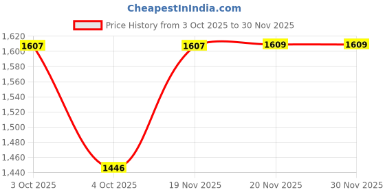 flipkart.com trufit Women Self Design Single Breasted Casual Blazer trufit Price History Graph from 3 Oct 2025 to 29 Nov 2025