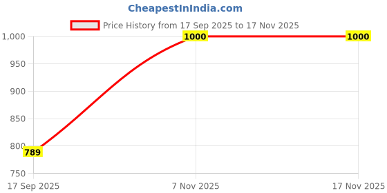 flipkart.com bluewears Women Self Design Single Breasted Casual, Formal, Party, Festive & Wedding Blazer bluewears Price History Graph from 17 Sep 2025 to 16 Nov 2025