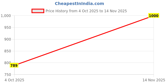 flipkart.com bluewears Women Self Design Single Breasted Casual, Formal, Party, Festive & Wedding Blazer bluewears Price History Graph from 4 Oct 2025 to 14 Nov 2025