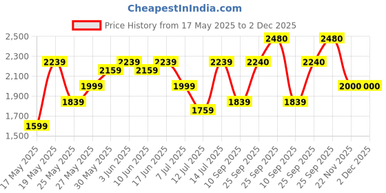 flipkart.com her by invictus Women Self Design Single Breasted Formal Blazer her by invictus Price History Graph from 17 May 2025 to 2 Dec 2025