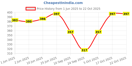 flipkart.com famiss fashion Women Self Design Skorts Pink Skirt famiss fashion Price History Graph from 1 Jun 2025 to 21 Oct 2025