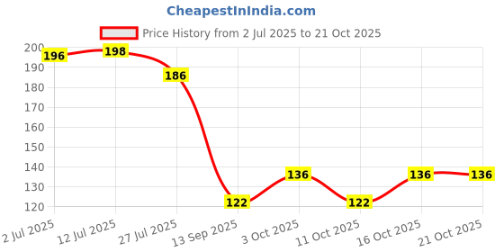 flipkart.com fillincart Women Self Design, Solid Ankle Length fillincart Price History Graph from 2 Jul 2025 to 21 Oct 2025