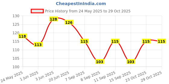 flipkart.com sockszone Women Self Design, Solid Ankle Length sockszone Price History Graph from 24 May 2025 to 29 Oct 2025