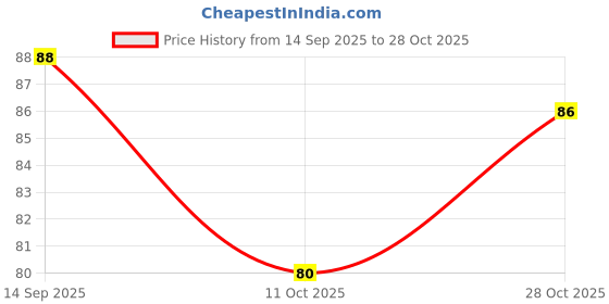 flipkart.com leacom Women Self Design, Solid, Printed Ankle Length leacom Price History Graph from 14 Sep 2025 to 28 Oct 2025