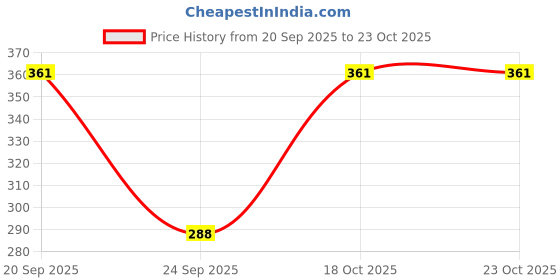 flipkart.com ss unicorn Women Self Design Straight Black Skirt ss unicorn Price History Graph from 20 Sep 2025 to 23 Oct 2025