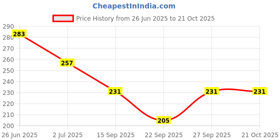 flipkart.com sweet caboodles Women Self Design, Striped, Solid, Printed Ankle Length sweet caboodles Price History Graph from 26 Jun 2025 to 21 Oct 2025
