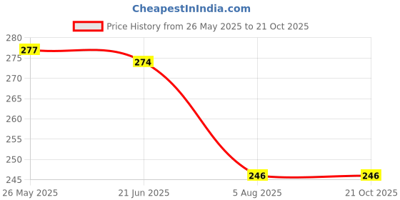 flipkart.com sweet caboodles Women Self Design, Striped, Solid, Printed Ankle Length sweet caboodles Price History Graph from 26 May 2025 to 21 Oct 2025