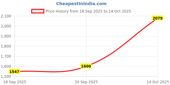 flipkart.com athena Women Self Design Tuxedo Style Casual Blazer athena Price History Graph from 18 Sep 2025 to 14 Oct 2025