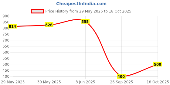 flipkart.com houseofcommon Women Self Design V Neck Black Sweater houseofcommon Price History Graph from 29 May 2025 to 18 Oct 2025