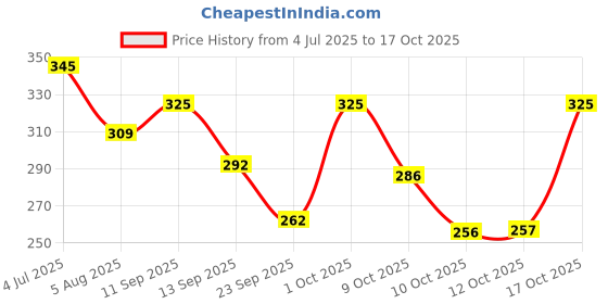 flipkart.com houseofcommon Women Self Design Viscose Rayon A-line Kurta houseofcommon Price History Graph from 4 Jul 2025 to 17 Oct 2025