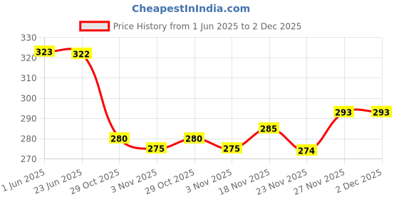 flipkart.com bhadriyaa Women Self Design Viscose Rayon Straight Kurta bhadriyaa Price History Graph from 1 Jun 2025 to 2 Dec 2025