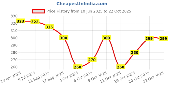 flipkart.com bhadriyaa Women Self Design Viscose Rayon Straight Kurta bhadriyaa Price History Graph from 10 Jun 2025 to 22 Oct 2025