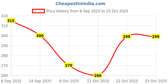 flipkart.com bhadriyaa Women Self Design Viscose Rayon Straight Kurta bhadriyaa Price History Graph from 8 Sep 2025 to 25 Oct 2025