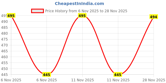 flipkart.com kilvested Women Self Design Wool Straight Kurta kilvested Price History Graph from 6 Nov 2025 to 28 Nov 2025