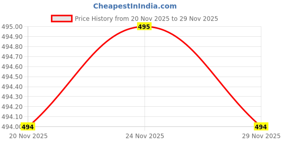 flipkart.com kilvested Women Self Design Wool Straight Kurta kilvested Price History Graph from 20 Nov 2025 to 29 Nov 2025