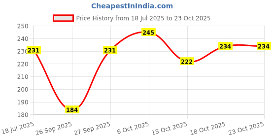 flipkart.com hsr Women Shapewear hsr Price History Graph from 18 Jul 2025 to 22 Oct 2025