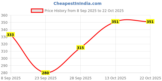 flipkart.com lusche Women Shapewear lusche Price History Graph from 8 Sep 2025 to 21 Oct 2025