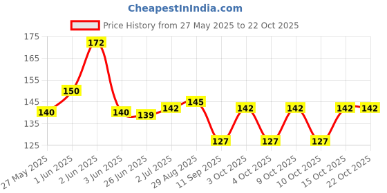 flipkart.com xuuw Women Shapewear xuuw Price History Graph from 27 May 2025 to 22 Oct 2025