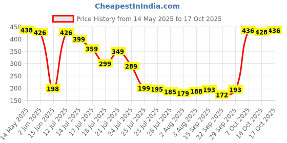 flipkart.com palay Women Shapewear palay Price History Graph from 14 May 2025 to 17 Oct 2025