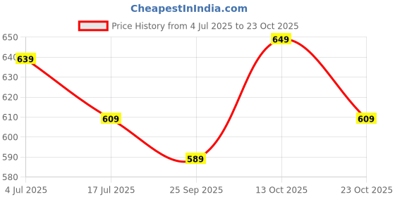 flipkart.com clovia Women Shapewear clovia Price History Graph from 4 Jul 2025 to 23 Oct 2025