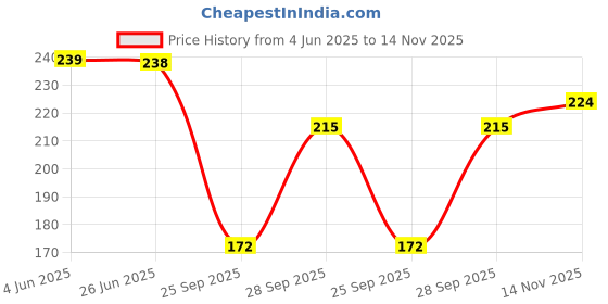 flipkart.com kashikey creation Women Shapewear kashikey creation Price History Graph from 4 Jun 2025 to 14 Nov 2025