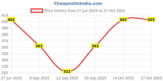 flipkart.com 18 n above Women Shapewear 18 n above Price History Graph from 27 Jun 2025 to 27 Oct 2025