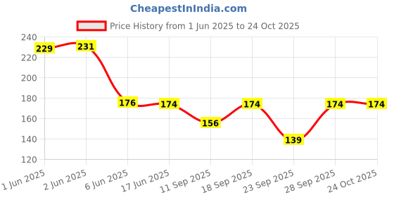 flipkart.com j p villa Women Shapewear j p villa Price History Graph from 1 Jun 2025 to 23 Oct 2025