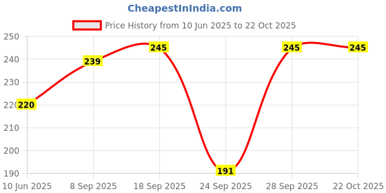 flipkart.com kroywen Women Shapewear kroywen Price History Graph from 10 Jun 2025 to 22 Oct 2025