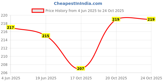 flipkart.com poojaran Women Shapewear poojaran Price History Graph from 4 Jun 2025 to 22 Oct 2025