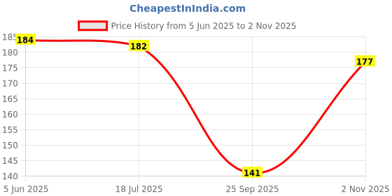 flipkart.com reycona Women Shapewear reycona Price History Graph from 5 Jun 2025 to 2 Nov 2025