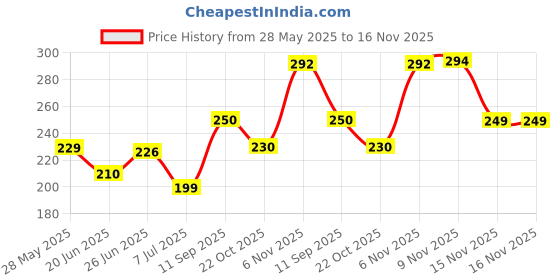 flipkart.com ozberk creation Women Shapewear ozberk creation Price History Graph from 28 May 2025 to 15 Nov 2025
