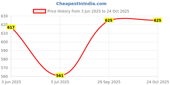flipkart.com dermawear Women Shapewear dermawear Price History Graph from 3 Jun 2025 to 24 Oct 2025