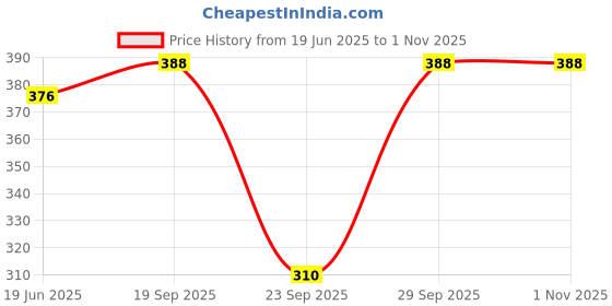 flipkart.com nakshu Women Shapewear nakshu Price History Graph from 19 Jun 2025 to 1 Nov 2025
