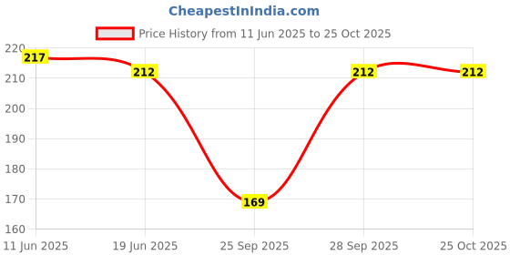 flipkart.com kroywen Women Shapewear kroywen Price History Graph from 11 Jun 2025 to 25 Oct 2025