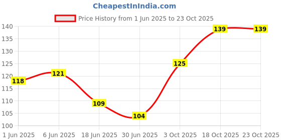 flipkart.com yoga design lab Women Shapewear yoga design lab Price History Graph from 1 Jun 2025 to 22 Oct 2025