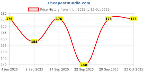 flipkart.com j p villa Women Shapewear j p villa Price History Graph from 4 Jun 2025 to 23 Oct 2025