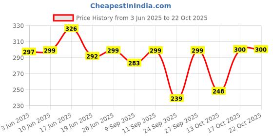 flipkart.com hsr Women Shapewear hsr Price History Graph from 3 Jun 2025 to 22 Oct 2025