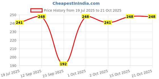 flipkart.com kroywen Women Shapewear kroywen Price History Graph from 19 Jul 2025 to 21 Oct 2025